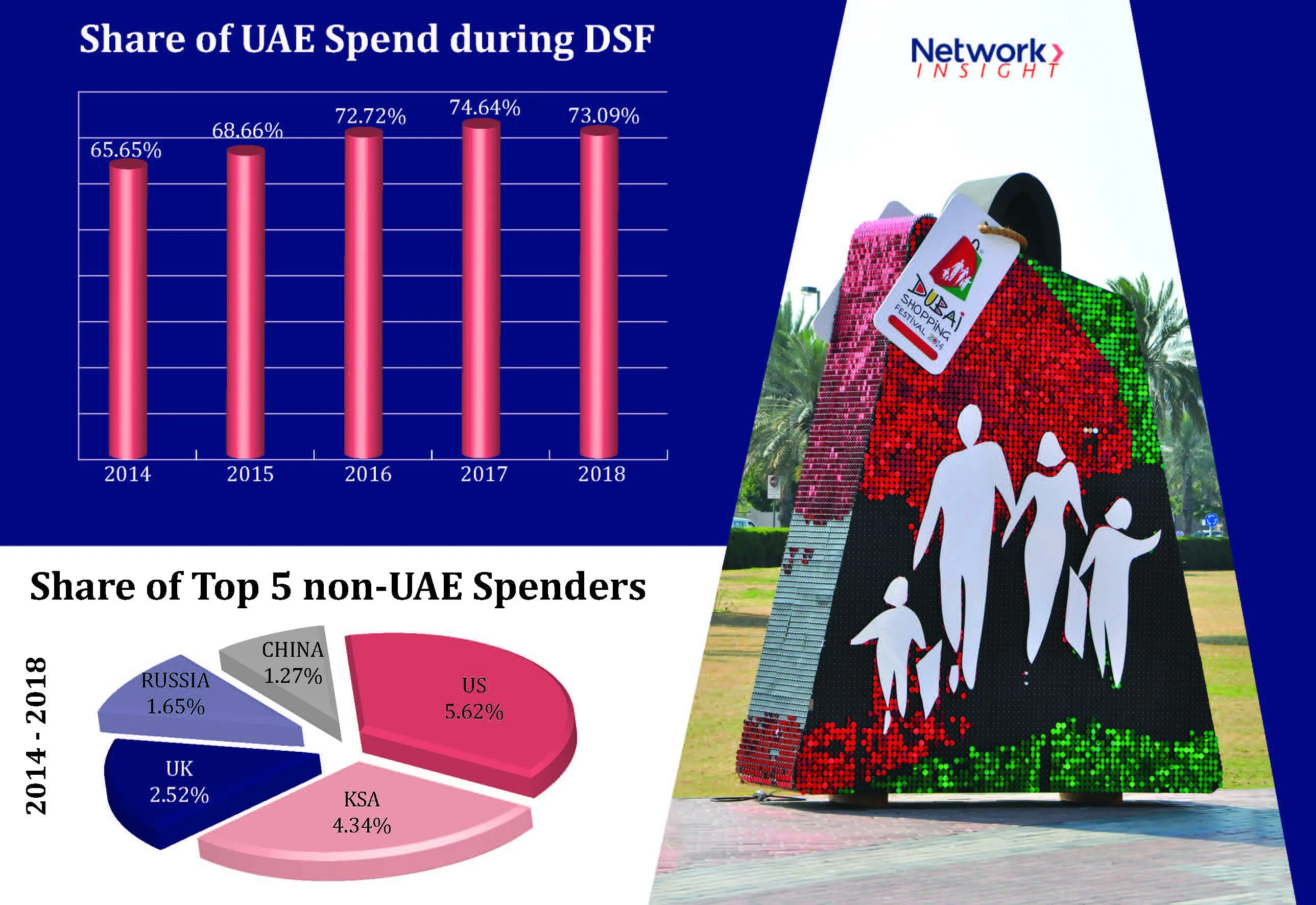 Card spends during Dubai Shopping Festival continue to increase over past five years, says Network International
