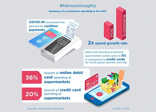 E-commerce spend grew 2x times the growth rate of POS in Q1 2022 v Q1 2021